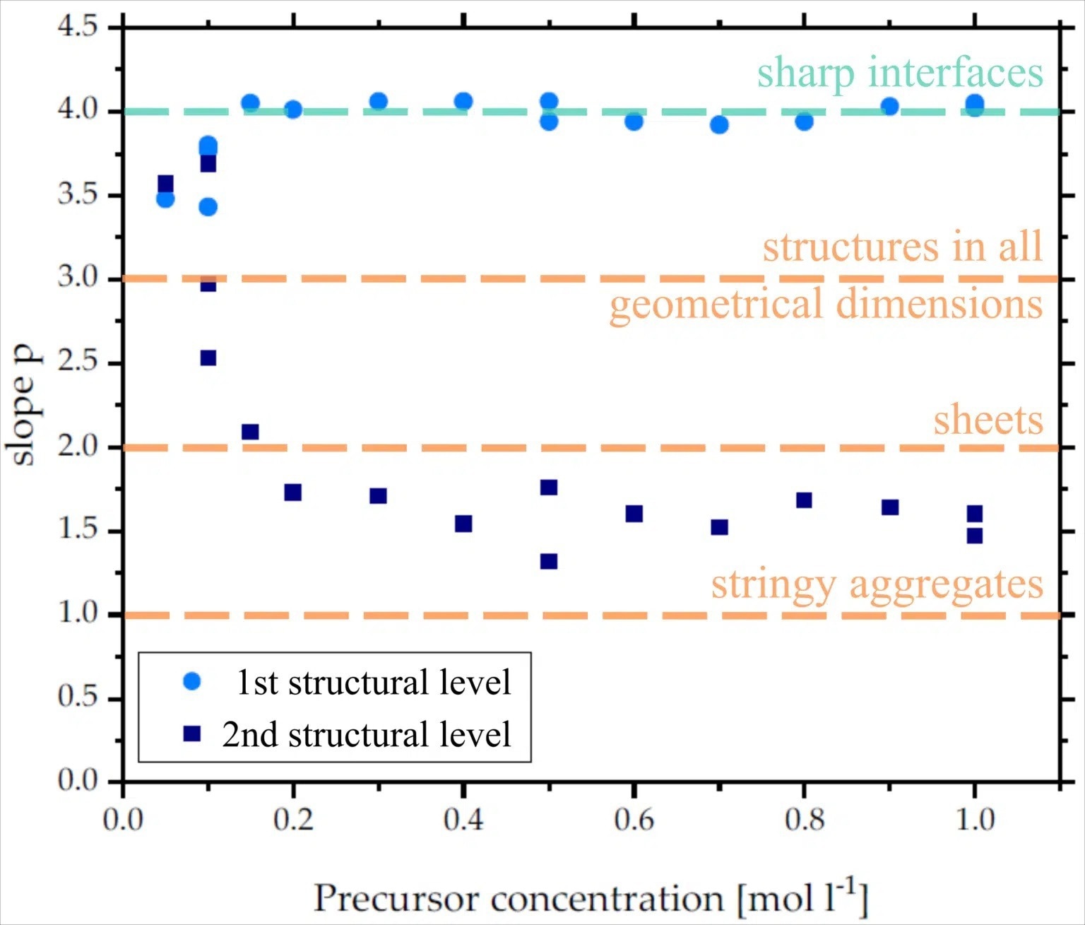The slope of the power law fit corresponding to both structural levels and determined for different precursor concentrations.