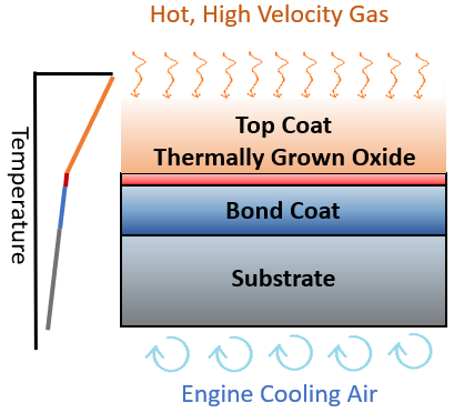 (a) Schematic illustration of the multilayer, multifunctional nature of the thermal-barrier coating system, and (b) cross-sectional scanning electron microscopy image of a TBC. Schematic reprinted from MRS Bulletin Oct 2012.
