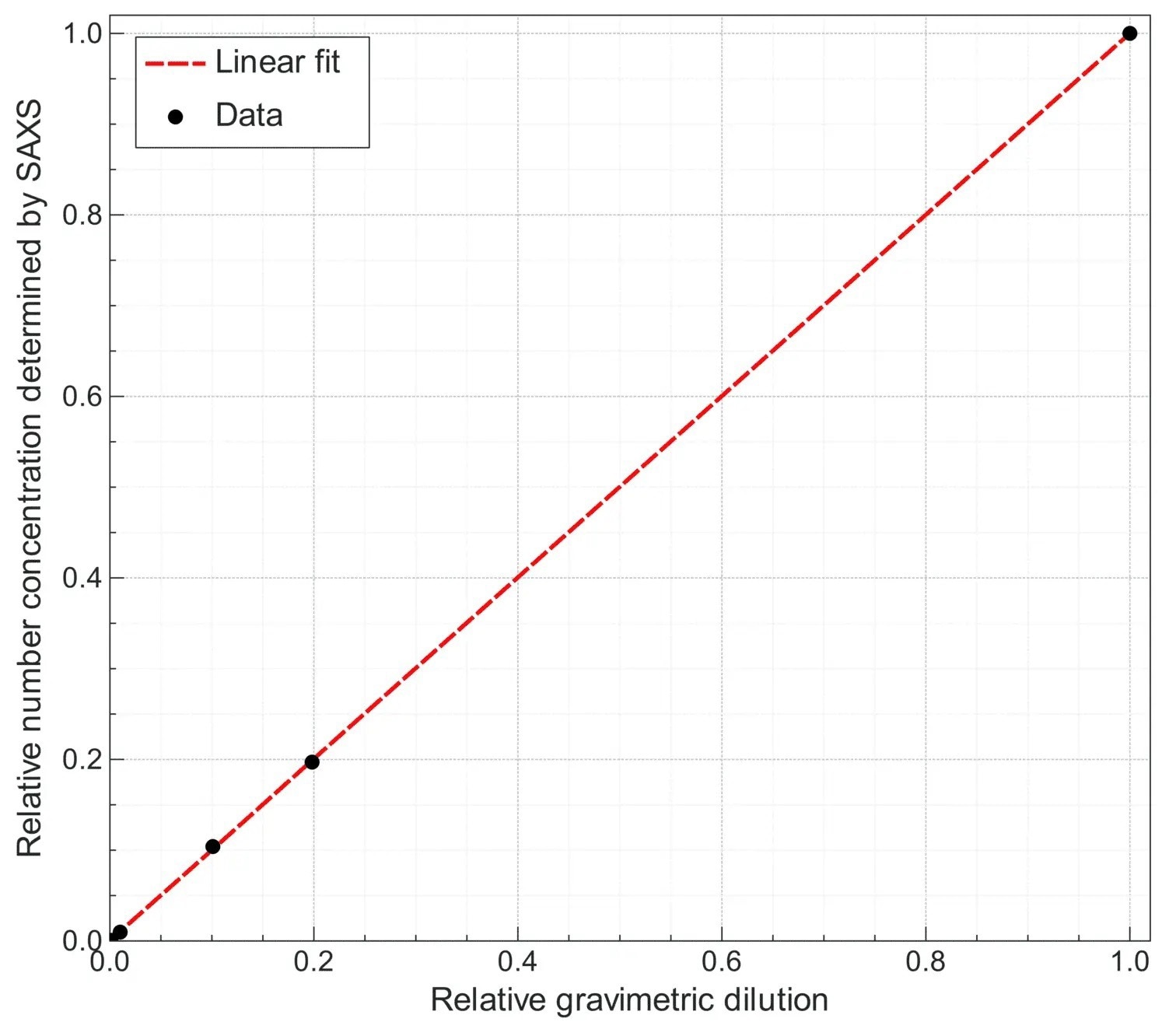 Colloidal dispersion of gold NPs with certified concentration measured as received and in dilution series. Relative number concentration determined from the SAXS profile as a function of the relative dilution determined gravimetrically when preparing the dilution.
