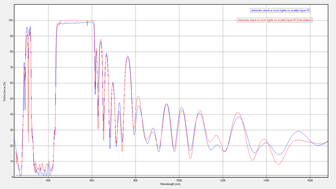 The sample’s reflectance spectrum (measured = blue, calculated = red), where the 400-620 nm wavelength range is sensitive to the alternating layer thicknesses, and > 620nm is sensitive to the total thickness of the stack.