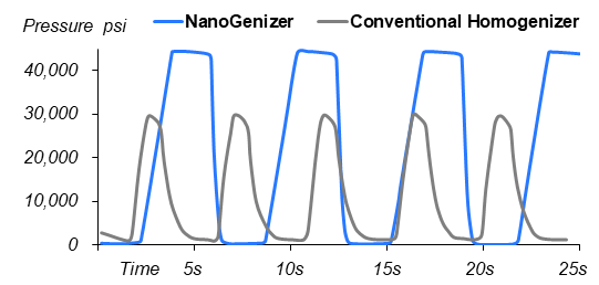 Pressure curve during homogenization process.