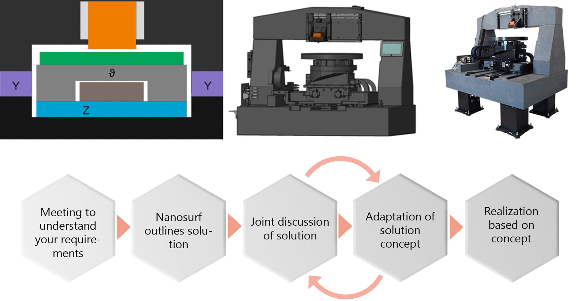 Design and realization process of tailor-made solutions for analysis of samples with geometries that cannot be handled by conventional AFM systems.