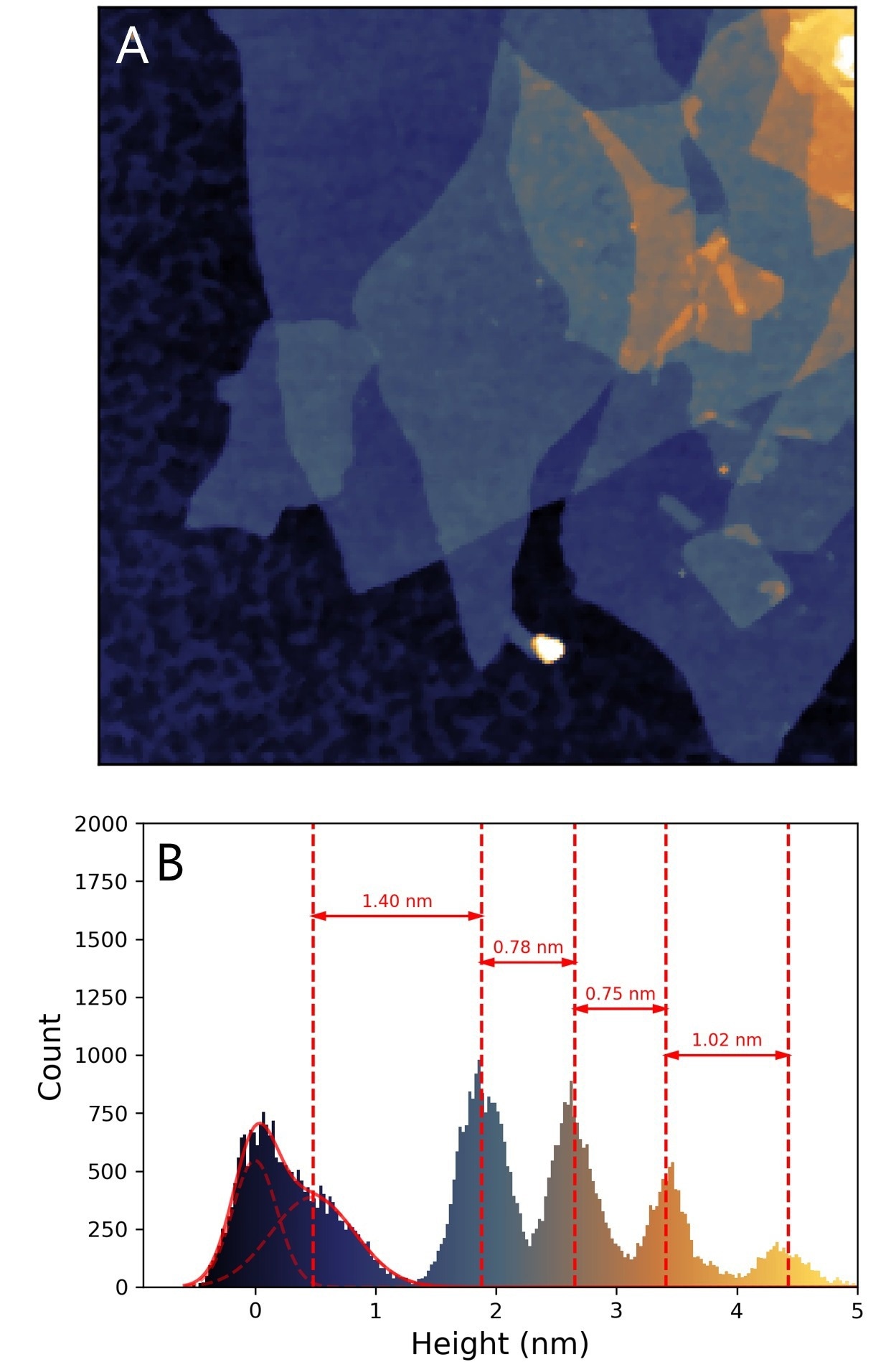 Measuring the thickness of multilayer graphene. (A) AFM topographical image of graphene oxide with lateral dimensions of 5.11 x 5.11 µm2 . (B) Histogram of the heights in (A) showing the thickness of the first 4 layers.