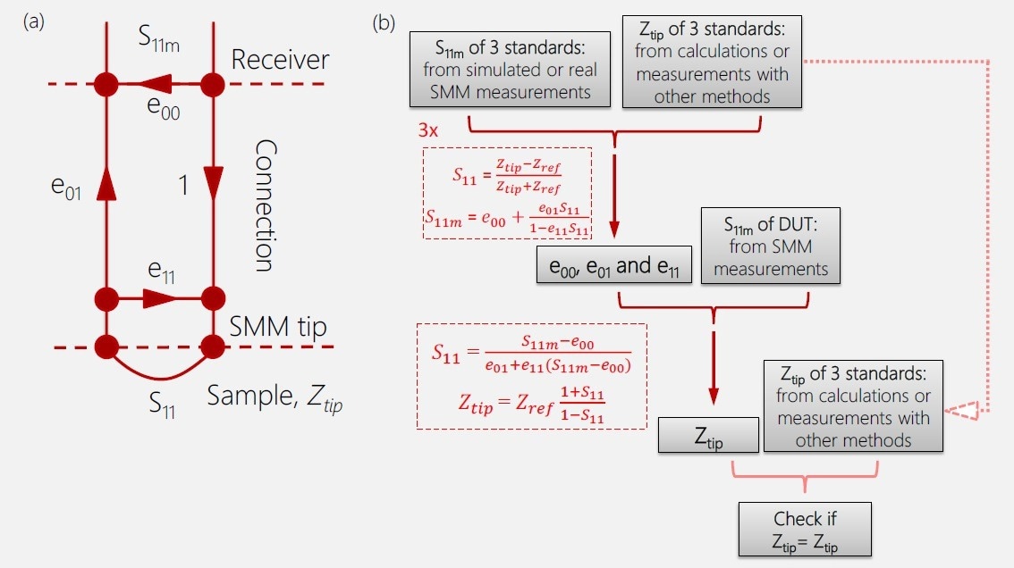 Calibration algorithm for extraction of tip-sample impedance from the S11 measurement. (a) Schematic representation of the with error coefficients and two different planes – the measurements plane of the receiver, and the plane of interest – between the tip and the sample. (b) The calibration algorithm, consisting of determination of error coefficients, and consequent calculation of the tip-sample impedance, using these error coefficients.