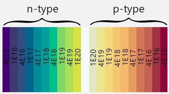 Schematic representation of a region of interest in an Infineon SCM calibration sample made of silicon. The area consists of 20 regions with different doping: 10 for each dopant type (n and p). With dopant densities in the range 4·1015 - 1020 cm-3. Exact dopant densities for each region are indicated in the sketch. The width of each line is 2.5 µm, the total width is of the area