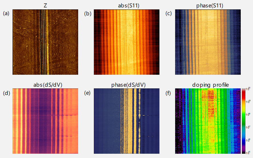 Experimental data of the S11 (b,c) and dS/dV (d,e) measurements of Infineon SCM calibration standard sample. The difference between the S11 and dS/dV can be clearly seen. The amplitude of S11 signal (b) is monotonically increasing with the carrier density, while the dS/dV signal (d) has largest amplitude in the middle of the range (1016-1018 cm-3 ). Phase signal of the dS/dV carries information about the type of dopants – n or p. The doping profile (f) was calculated from the S11 measurement (b,c). Image size (a,b,c,f): 50 x 50 µm2 , (d,e): 35 x 35 µm2.