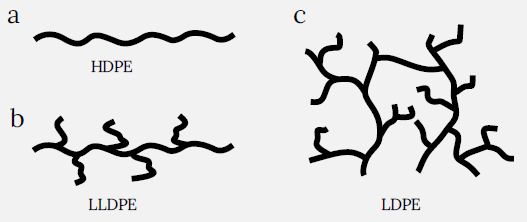 Types of polyethylene: (a) high density polyethylene (HDPE) linear, no branching of molecular chains; (b) linear low density polyethylene (LLDPE), short branched chains; (c) low density polyethylene (LDPE) long branched chains.