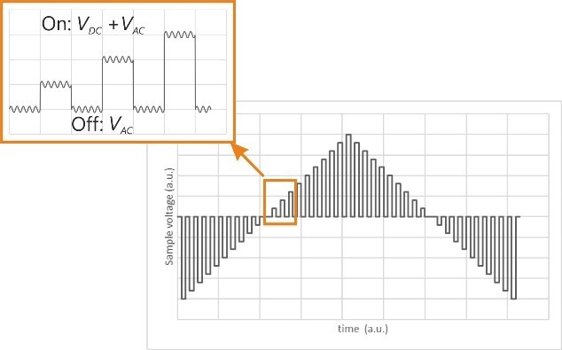 Schematic diagram of SS-PFM measurement depicting a train of DC bias pulses on top of an AC modulation.