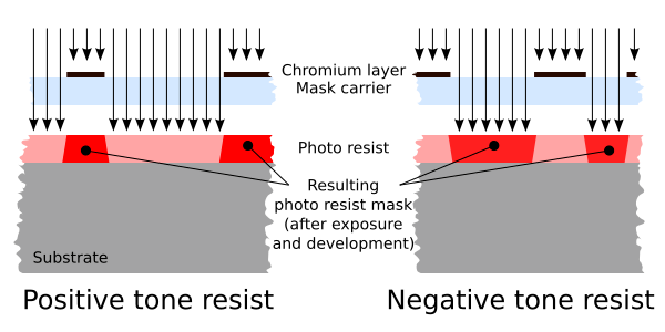 Diagram of a positive and negative photoresist substrate and how it works.