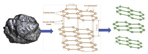 Image of graphite (left); graphite structure (center), and graphene structure (right)