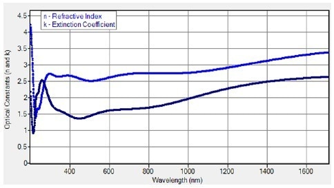 The refractive index (n) and extinction coefficient (k) of graphene were modelled using the reflection and transmission data from graphene on fused silica.