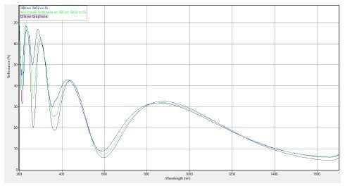 Spectral reflectance spectral comparison of a 300 nm SiO2 wafer (blue), a monolayer of graphene on 300 nm SiO2 (green), and bilayer graphene on 300 nm SiO2 (purple).