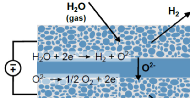 Schematic showing the principle of operation of a SOEC.