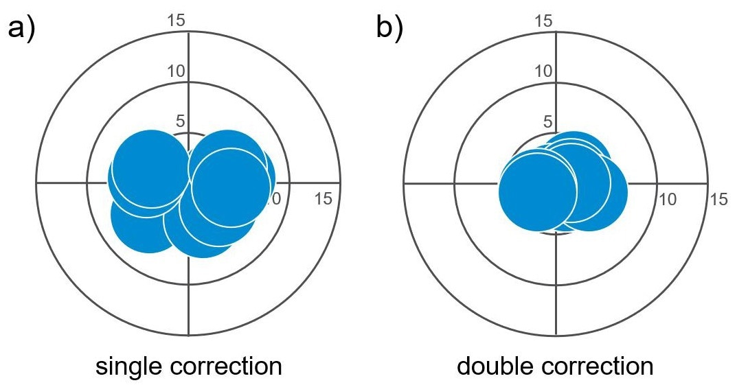 Visualization of the laser targeting accuracy for targets distributed across an area of 25 × 25 mm as shown in Figure 6. For clarity, the laser spots are half of their nominal size of 15 µm.