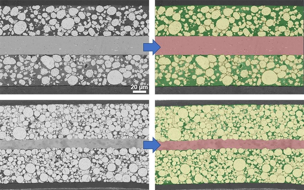 Comparison of cathodes from a lithium-ion power and energy cell imaged by SEM (scanning electron microscope) with RBSD detector, 10 kV. Top left: Power cell with large particles and high pore space between the particles. Bottom left: Energy cell with different particle sizes and low pore space between the particles. Top and bottom right: Segmented images with red (aluminum current collector), yellow (NCM storage particles), and green (free space between the particles).
