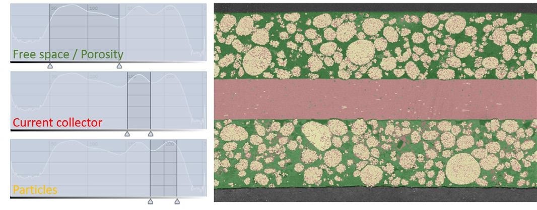 Segmentation using threshold values; left: Histogram with exemplary gray/color values of the particle content; right: Segmentation result.