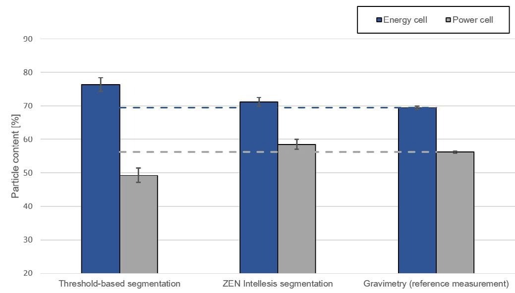 Direct comparison of evaluation of the particle content using the applied methods.