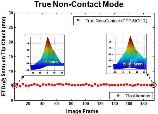 Exploring Electrical Characterization Through Scanning Microwave Impedance Microscopy