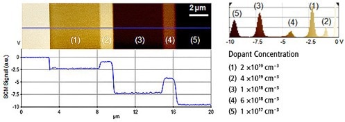 Exploring Electrical Characterization Through Scanning Microwave Impedance Microscopy