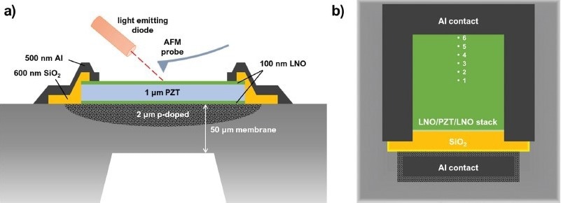 a) Sketch of the cross-section of the piezo-photomotion device. b) top view of the device; the numbering indicates the positions on the active area of the sample where measurements were performed