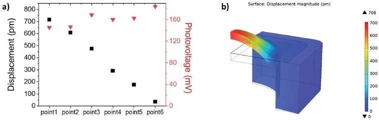a) Mechanical displacement and surface potential at the positions indicated in Figure 1. b) 3D rendering of one quarter of the device representing the vertical displacement of the PZT membrane
