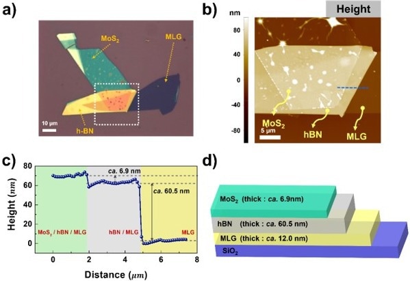 a) Optical image of MoS2/hBN/MLG heterostructure. The scale bar in a) is 10 µm. b) A surface topography image of a). The scale bar in b) is 5 µm. c) The height profile of the line-scan (blue dash line) indicated in b). d) The stacked multi-layer heterostructure on a SiO2 substrate with the respective thickness values as measured in c)