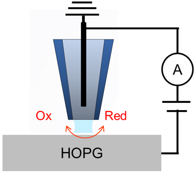 Schematic illustration of SECCM configuration with a single channel pipette
