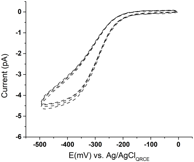 Four overlaid SECCM LSVs in 5 mM [Ru(NH3)6]3+ and 50 mM KClat a sweep rate of 200 mV/s