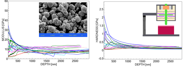 Cathode material hardness and modulus as a function of indentation penetration depth, with an insert of SEM picture of LiNICoMnO2 and KLA’s actuator schematic