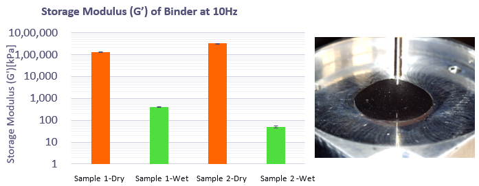 Storage modulus of the binder under dry and wet conditions (a). Nanoindentation measurement in electrolyte solution (b).