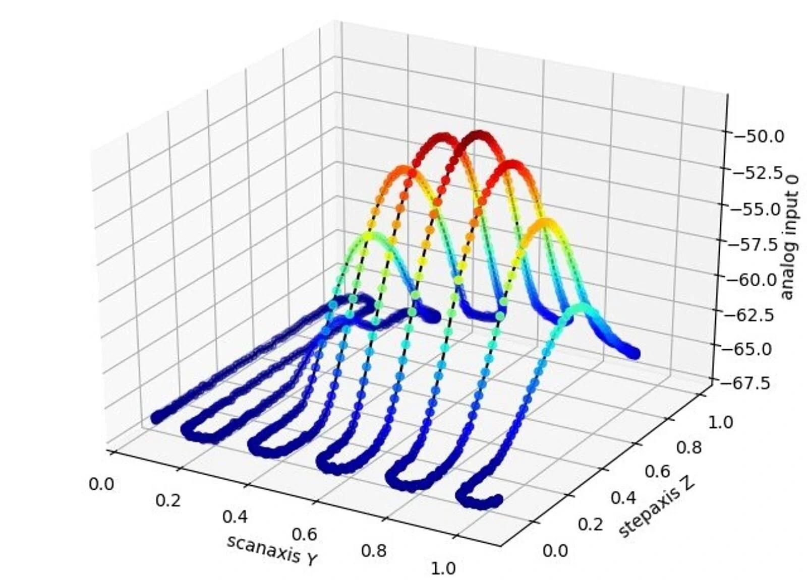 Modified SIN Wave Raster/SIN Wave Routine: The algorithm scans the user defined area continuously at a constant frequency