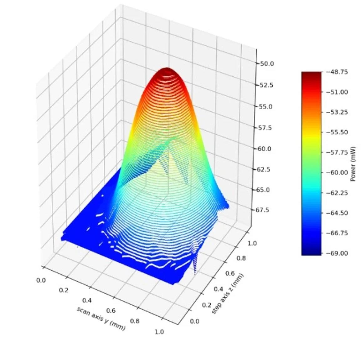 Spiral Routine: The algorithm scans the area in an Archimedes Spiral Motion in the XY plane. Here, the pathing is based on a pure frequency such that each turn of the spiral operates on a fixed inverse timing to user-defined spiral frequency