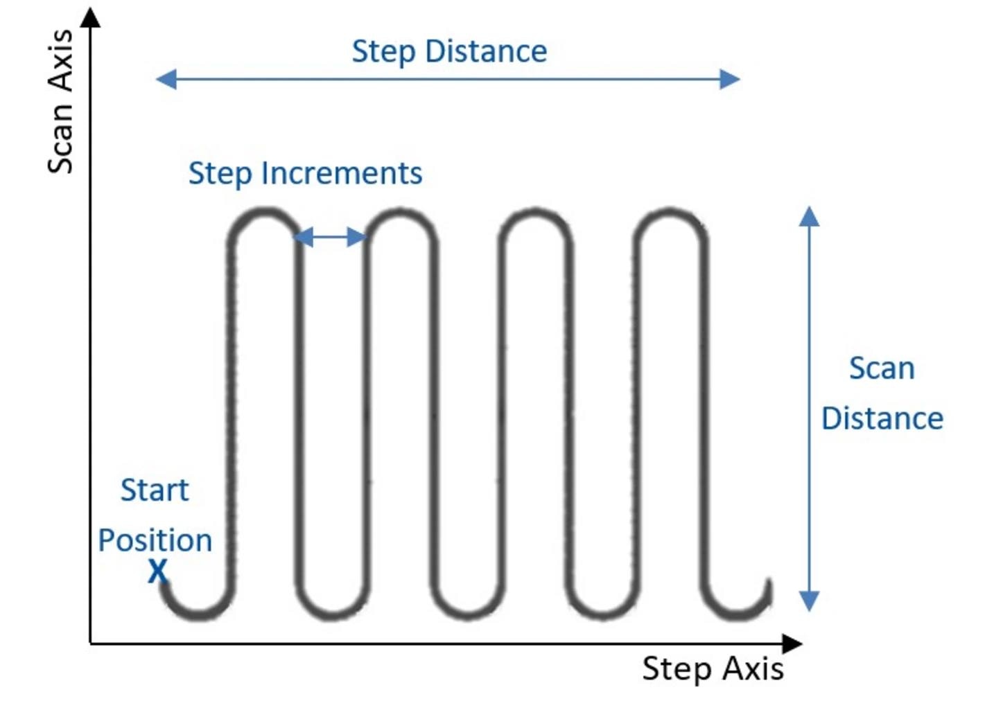 Modified SIN Wave Raster/SIN Wave Routine