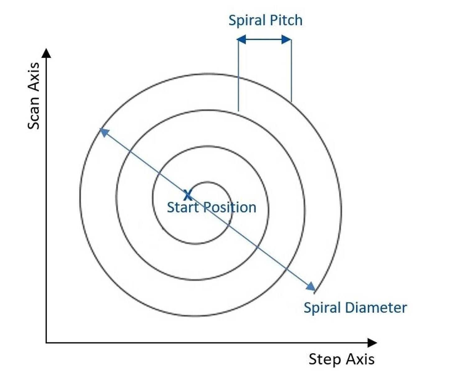 Spiral Routine