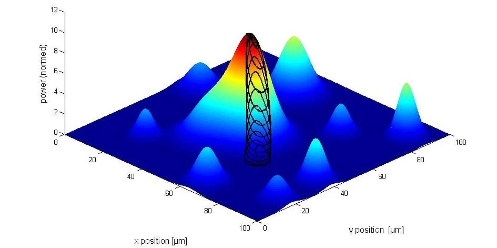 Optical power distribution and gradient search routine. Note the gradient search has to be started on the main peak, which can be determined by a raster scan or spiral scan
