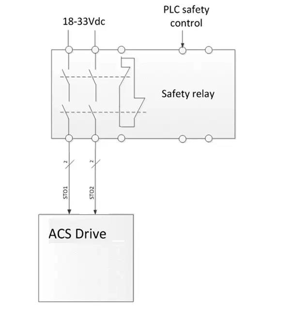 PL e / SIL 3 certified Safe Torque Off (STO) functionality provides machine builders a simple and cost-effective way to implement machine safety