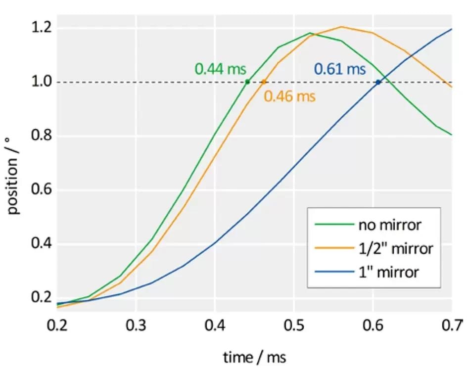 Open loop step performance of an S-335.2SH, 2-axis piezo steering mirror mount: unloaded, ½” and 1” mirror