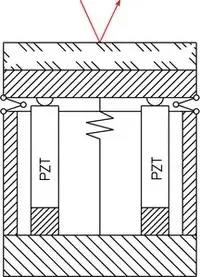 Basic design of a fast steering mirror with differential piezo (PZT) actuation (push/pull). One of the advantages is angular insensitivity to temperature changes.