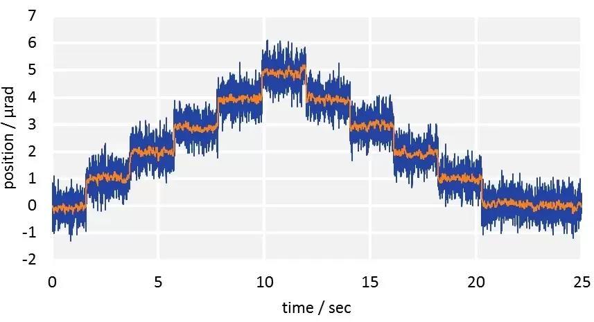 1µrad steps performed with a V-931 voice-coil driven two-axis steering mirror.