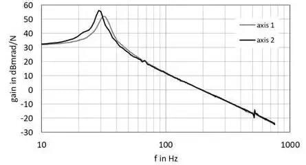 Bode plot of the voice coil 2-axis steering mirror