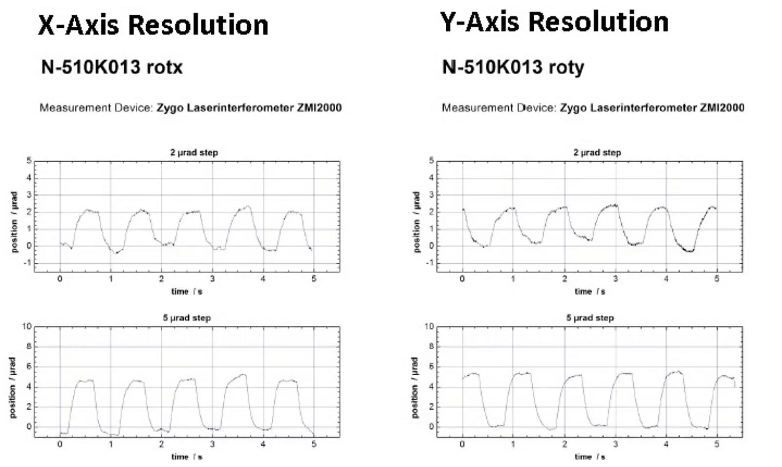 Test results showing 2µrad and 5µrad steps, measured with Zygo ZMI2000 laser interferometer