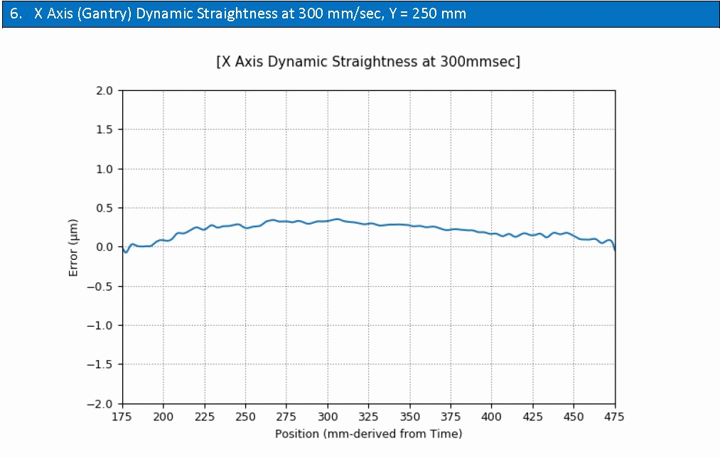 X-axis (gantry axis) dynamic straightness, < 0.450 µm pp (over center 300 mm at 300mm/sec).  Measured with 20 kg load, 0.75 g max acceleration