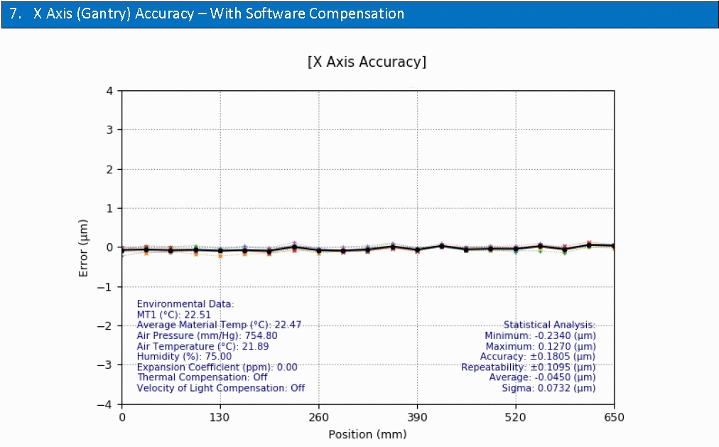 Y-axis accuracy: 0.29µm