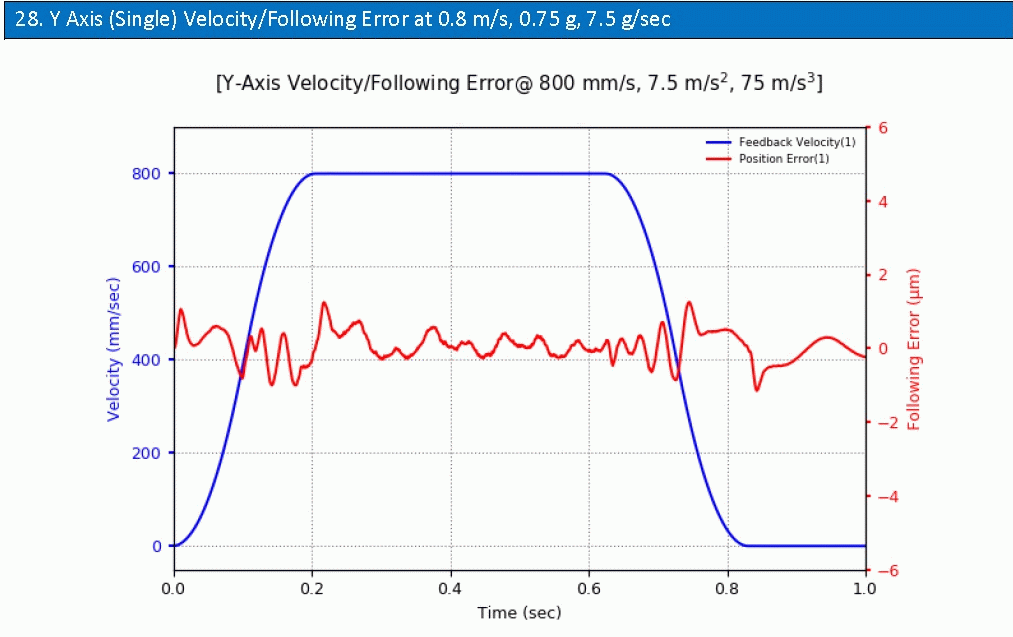 Y-axis following error at 800mm/sec velocity and 0.75g acceleration