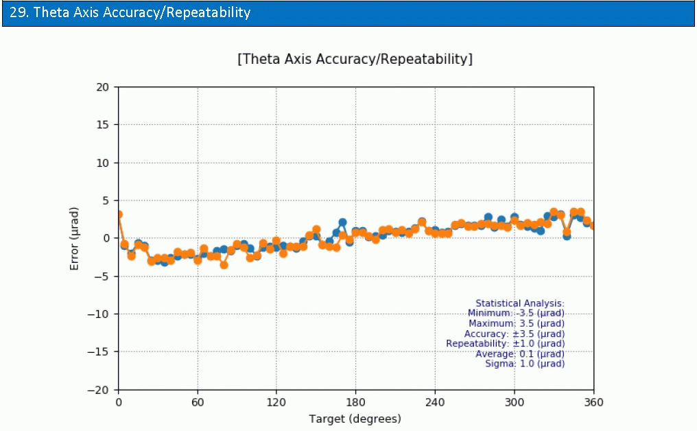 Theta-axis (spindle) repeatability:  ±1µrad; accuracy: 3.5µrad