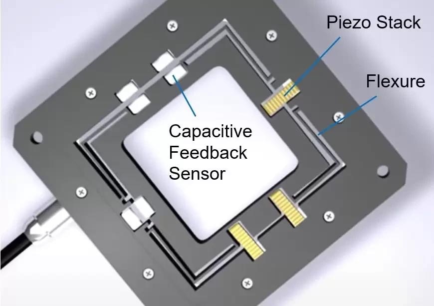 Basic design of a piezo flexure scanning XY-table. These 2-axis and 3-axis nanopositioning tables are the gold standard for accuracy, resolution, smoothness, and speed, when travel ranges in the sub 1mm range are sufficient