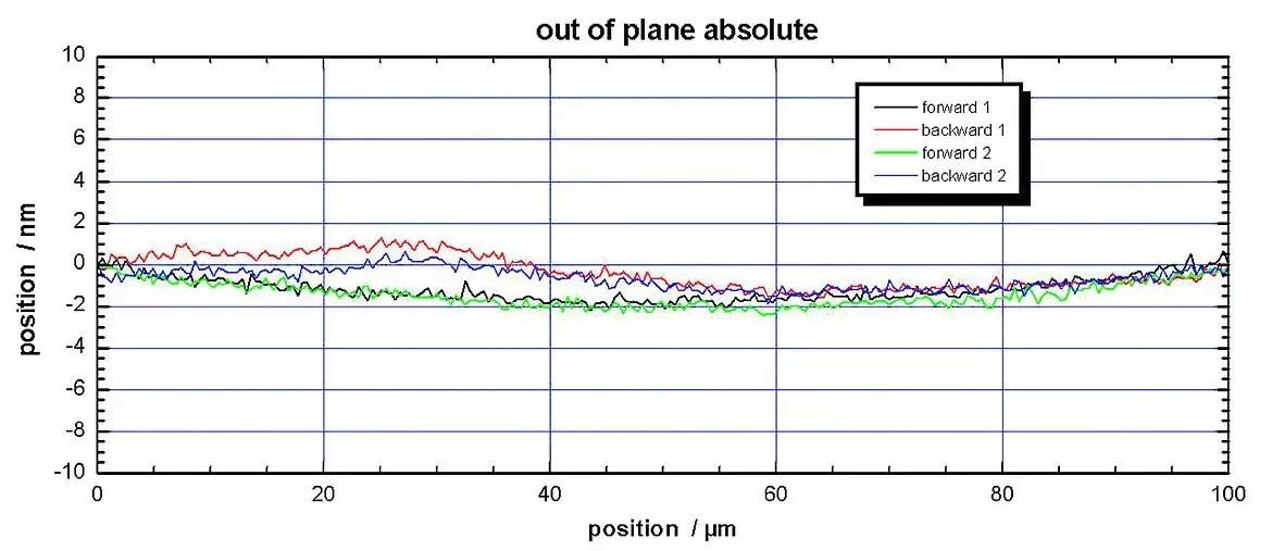 +/- 2 nanometer out-of-plane motion of the P-734 flexure-guided, planar nanopositioning XY table