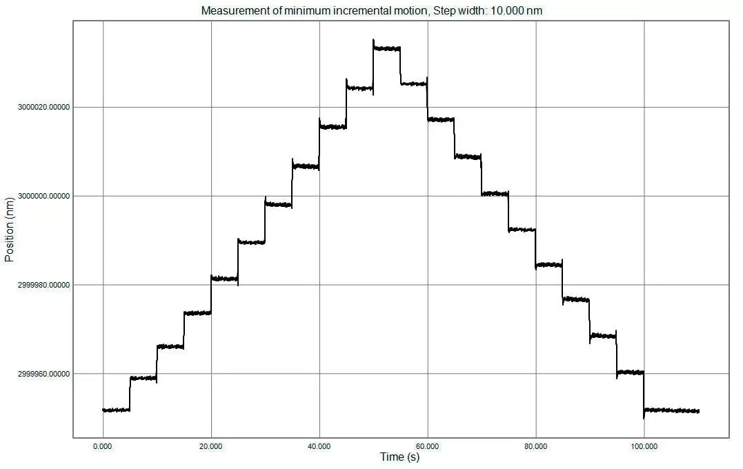 Sequence of 10nm steps, performed by the V-308 voice-coil scanner. An internal optical linear sensor with sub-nanometer sensitivity provides feedback to a closed-loop motion controller. The total travel range is 7mm and can be limited by user-adjustable hard stops.