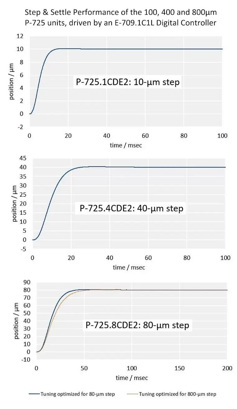 Step and settle performance (10% travel range, 1% settling precision, with 150g objective mounted) of the three different P-725 piezo objective Z-focusing drives.