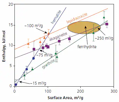 Calorimetrically measured enthalpies relative to coarse hematite plus liquid water ½(Fe2O3 + H2O) for oxyhydroxides and fine grained hematite versus surface area (m2/g). The points are experimental data and the ellipse indicates the range for various ferrihydrte samples studied.